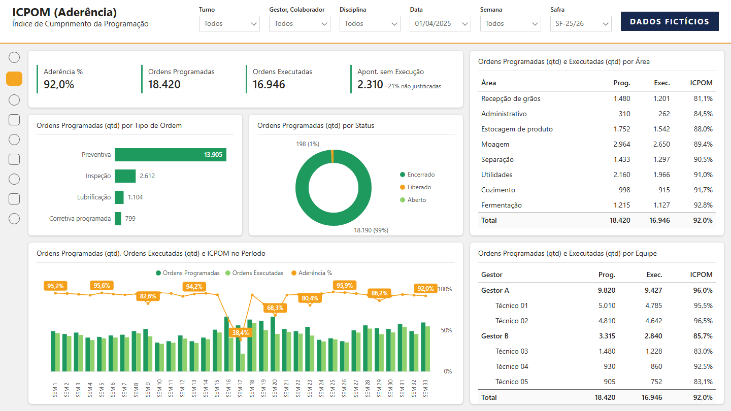 Painel de cumprimento da programação de manutenção, com ordens programadas e executadas por área, equipe e semana