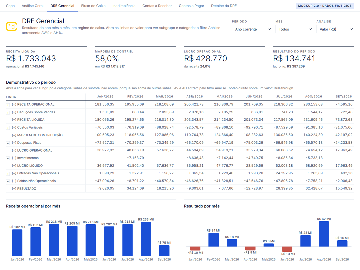 Painel financeiro com o resultado gerencial do período