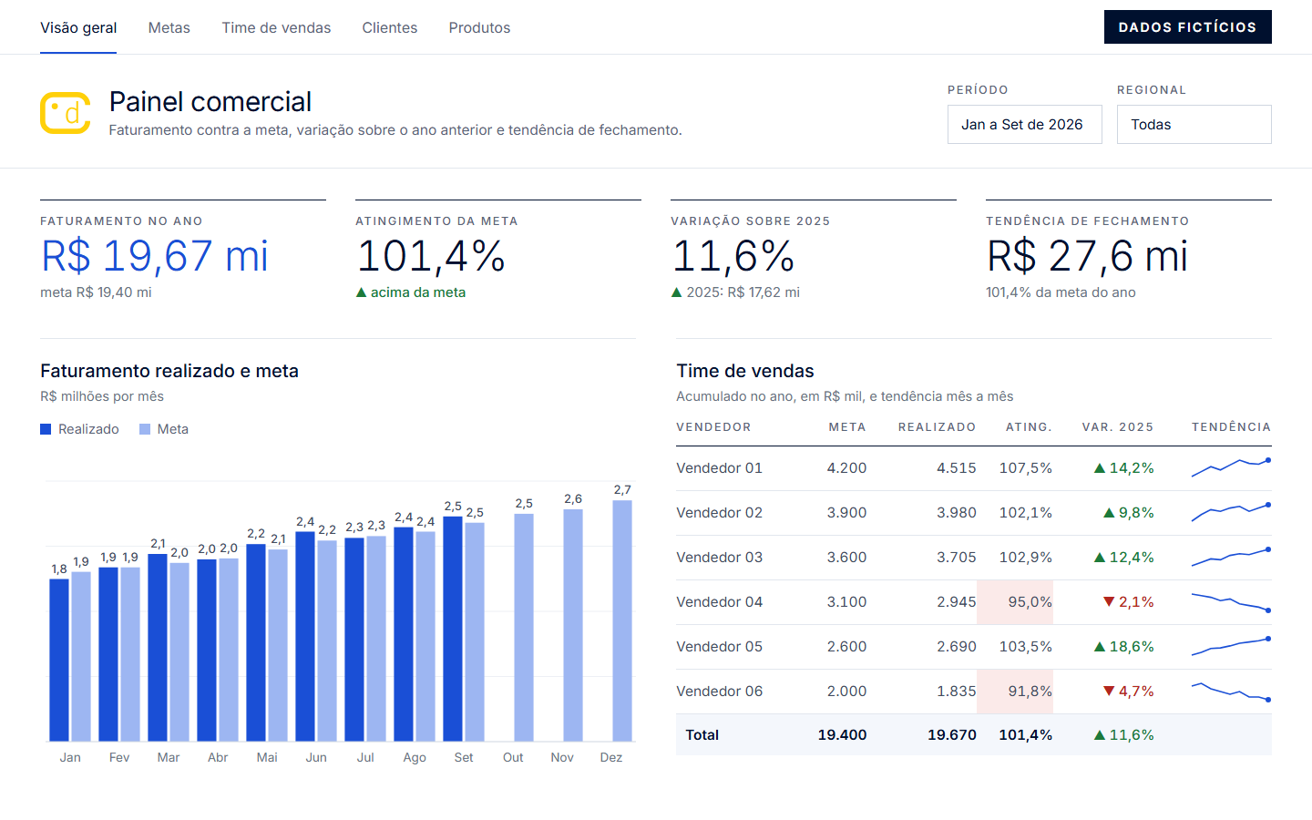 Painel comercial com faturamento contra a meta, variação sobre o ano anterior, tendência de fechamento e desempenho do time de vendas